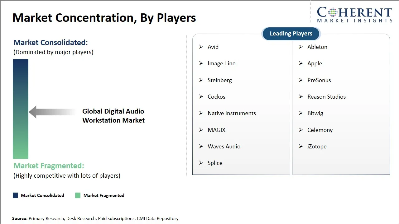Digital Audio Workstation Market Concentration By Players